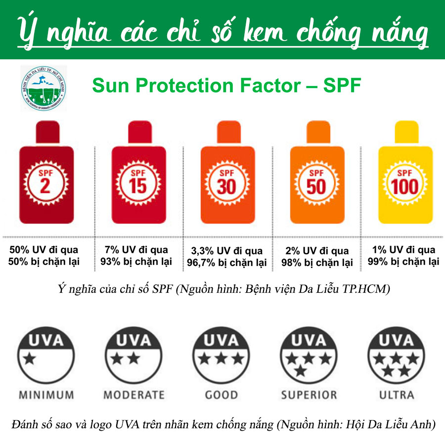 Ý nghĩa chỉ số chống nắng và cách chọn kem chống nắng cho từng loại da 1 y nghia chi so chong nang